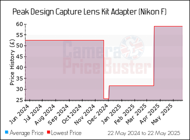 Best Price History for the Peak Design Capture Lens Kit Adapter (Nikon F)